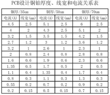 工程師：PCB<a href=http://www.0793kc.cn/pcb/ target=_blank class=infotextkey>設計</a>之電流與線寬的關系